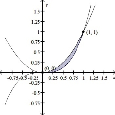 This is a sketch of the region between the two curves f(x) = x ^ { 2 } , g(x) = x ^ { 3 } . Compute the area. Enter your answer as just a reduced fraction of form \frac { a } { b } .