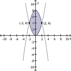 This is a sketch of the region between the two curves f(x) = x ^ { 2 } , g(x) = 8 - x ^ { 2 } . Compute this area. Enter just a reduced fraction of form \frac { a } { b } .