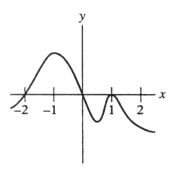 Is this the graph of a function having the following properties? (I) x-intercept at x = -2 (II) absolute maximum at x = -1 (III) relative maximum at x = 1 (IV) concave up for x ≥ 2