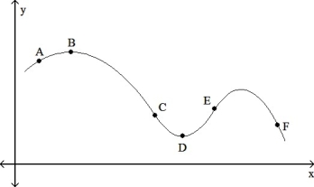 Which labeled point has the most positive slope?  