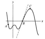 Points A, B, and C lie on the graph of a function f(x), as shown on the diagram. What are the signs of f(x), f'(x), and f''(x) at the point C? Enter your answer as just neg, pos, or 0 in the order given above separated by commas.