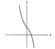 <strong>Which of the following graphs could represent a function with the following properties? I. f(x) > 0, for x < 0 II. f ^ { \prime }  (x) ? 0, for all x III. f ^ { \prime }  (0) = 0</strong> A)  B)   C)   D) none of these <div style=padding-top: 35px>  