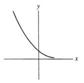  <strong>Which of the following graphs could represent a function with the following properties? I. f(x) > 0, for x < 0 II. f ^ { \prime }  (x) ? 0, for all x III. f ^ { \prime }  (0) = 0</strong> A)  B)   C)   D) none of these <div style=padding-top: 35px>  