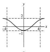 <strong>Which of the following graphs could represent a function having the given properties? (I) asymptotes x = 2 and x = -2 (II) f''(x) > 0 for all x (III) f(x) > 0 for all x > 4</strong> A)   B)   C)   D)   <div style=padding-top: 35px> 