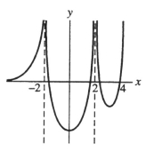 <strong>Which of the following graphs could represent a function having the given properties? (I) asymptotes x = 2 and x = -2 (II) f''(x) > 0 for all x (III) f(x) > 0 for all x > 4</strong> A)   B)   C)   D)   <div style=padding-top: 35px> 