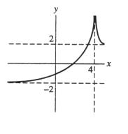 <strong>Which of the following graphs could represent a function having the given properties? (I) asymptotes x = 2 and x = -2 (II) f''(x) > 0 for all x (III) f(x) > 0 for all x > 4</strong> A)   B)   C)   D)   <div style=padding-top: 35px> 