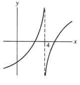 <strong>Which of the following could represent a function having the given properties? (I) increasing slope for x < 4 (II) f'(x) > 0 for all x (x ≠ 4) (III) asymptote at x = 4</strong> A)   B)   C)   D)   <div style=padding-top: 35px> 