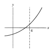 <strong>Which of the following could represent a function having the given properties? (I) increasing slope for x < 4 (II) f'(x) > 0 for all x (x ≠ 4) (III) asymptote at x = 4</strong> A)   B)   C)   D)   <div style=padding-top: 35px> 
