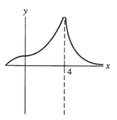 <strong>Which of the following could represent a function having the given properties? (I) increasing slope for x < 4 (II) f'(x) > 0 for all x (x ≠ 4) (III) asymptote at x = 4</strong> A)   B)   C)   D)   <div style=padding-top: 35px> 