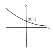 Is this the graph of a function having the following properties? (I) f'(x) < 0 for all x (II) f''(x) > 0 for all x < 0 (III) (0, 1) is a point on the graph