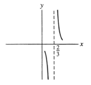  <strong>Which of the following most resembles the graph of f(x) =  \frac { 1 } { ( 2 - 3 x ) ^ { 3 } }  near x =  \frac { 2 } { 3 }  ?</strong> A)   B)   C)   D)   <div style=padding-top: 35px>  