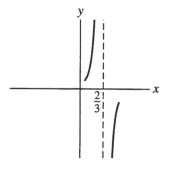  <strong>Which of the following most resembles the graph of f(x) =  \frac { 1 } { ( 2 - 3 x ) ^ { 3 } }  near x =  \frac { 2 } { 3 }  ?</strong> A)   B)   C)   D)   <div style=padding-top: 35px>  