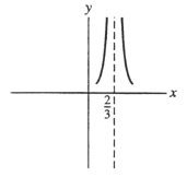  <strong>Which of the following most resembles the graph of f(x) =  \frac { 1 } { ( 2 - 3 x ) ^ { 3 } }  near x =  \frac { 2 } { 3 }  ?</strong> A)   B)   C)   D)   <div style=padding-top: 35px>  