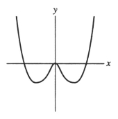  <strong>Which of the following is the graph of f(x) =  x ^ { 4 }  - 9?</strong> A)   B)   C)   D)   <div style=padding-top: 35px>  