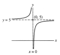 <strong>Which of the following is the graph of F(x) = 2x -  \frac { 1 } { x + 2 }  + 5?</strong> A)   B)   C)   D)   <div style=padding-top: 35px>  