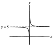  <strong>Which of the following is the graph of y =  \frac { 1 } { x }  + 2x + 5?</strong> A)   B)   C)   D)   <div style=padding-top: 35px>  