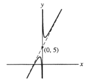  <strong>Which of the following is the graph of y =  \frac { 1 } { x }  + 2x + 5?</strong> A)   B)   C)   D)   <div style=padding-top: 35px>  