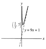  Is this the graph of f(x) = 9x + 1 +  \frac { 1 } { x }  , x > 0?   