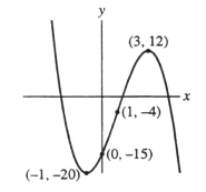  Is this the graph of the function f(x) =  - x ^ { 3 }  + 3  x ^ { 2 }  + 9x - 15?   
