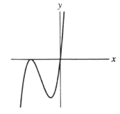 Suppose f(x) is the function graphed below. Which of the following is f(x)?