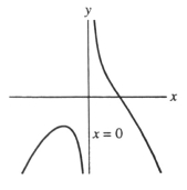 The graph of a function f(x) is sketched below. Which of the following is f(x)?