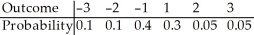 The table below is the probability table for a random variable X. Find the standard deviation of X. Enter just a real number rounded off to two decimal places.