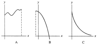 <strong>Which of the graphs below could not possibly be the graph of a probability function f(x)? </strong> A) graphs B and C B) graphs A and B C) graphs A and C D) graph B only E) none of these