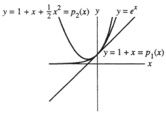 Is this the graph of y = and are its first two Taylor polynomials at x = 0 on the same axis?