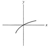 <strong>Suppose that the first Taylor polynomial of a function f(x) at x = 0 is (x) = 2 - 3x. Which of the following could be a graph of f(x) ?</strong> A) B) C) D)