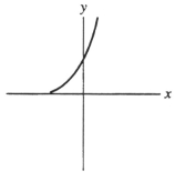 <strong>Suppose that the first Taylor polynomial of a function f(x) at x = 0 is (x) = 2 - 3x. Which of the following could be a graph of f(x) ?</strong> A) B) C) D)