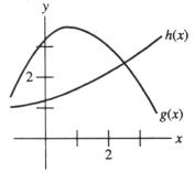 <strong>Below is a graph of the functions h(x) and g(x). In using the Newton-Raphson algorithm to find where , which of the following statements is false? </strong> A) = 3 could be used as the initial approximation. B) Use the Newton-Raphson algorithm to find the zeroes of f(x) = h(x) - g(x). C) Use the Newton-Raphson algorithm to find the zeroes of f(x) = h(x) + g(x). D) = 4 could be used as the initial approximation. E) Use the Newton-Raphson algorithm to find the zeroes of f(x) = g(x) - h(x).