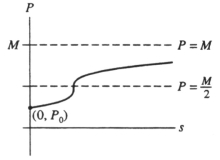 <strong>Suppose the graph below gives a solution to the differential equation = g(P) where P is the price of a product and s is the weekly sales. Which of the following statements is/are true? (I) g(M) = 0 (II) (III) (IV) g( ) > 0</strong> A) I only B) IV only C) I, III, and IV D) I and IV E) I, II, and IV