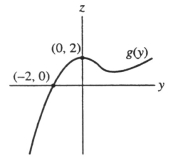 <strong>Suppose the following is a graph of z = g(y). Which of the following can then be said about the solution y = f(t) to the initial value problem ? (I) f(t) is an increasing function (II) f(t) is always positive (III) f(t) has an inflection point when y = 2.</strong> A) III only B) I, II, and III C) I only D) II only E) I and III