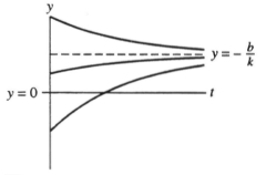 <strong>Suppose = ky + b and the graphs of several solutions of the differential equation are as below: Then (I) k is negative. (II) k is positive. (III) b is positive. (IV) b is negative.</strong> A) II and IV B) I and IV C) II and III D) I and III E) not enough information given