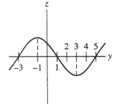 <strong>Consider the differential equation = g(y) where g(y) is the function whose graph is shown below: Indicate whether the following statements are true or false. Let = . Which of the following properties hold for the solution y = f(t) determined by the initial condition y(0) = -2? (I) It is always increasing. (II) It has an inflection point. (III) It is always concave down.</strong> A) I only B) I and II C) II only D) III only E) none of these