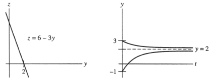 One or more initial conditions are given for the differential equation. Use the qualitative theory of autonomous differential equations to sketch the graphs of the corresponding solution. Include a yz-graph as well as a ty-graph. Do these graphs represent: