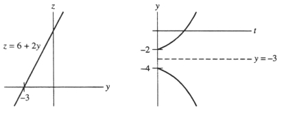 One or more initial conditions are given for the differential equation. Use the qualitative theory of autonomous differential equations to sketch the graphs of the corresponding solution. Include a yz-graph as well as a ty-graph. Do these graphs represent the situation?