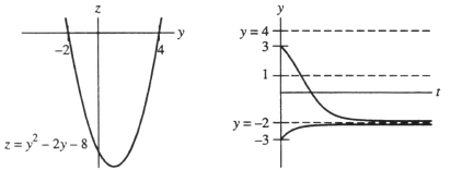 One or more initial conditions are given for the differential equation. Use the qualitative theory of autonomous differential equations to sketch the graphs of the corresponding solution. Include a yz-graph as well as a ty-graph. y ^ { \prime } = y ^ { 2 } - 2 y - 8 ; y ( 0 ) = - 3 ; y ( 0 ) = 3 Do these graphs represent the situation?