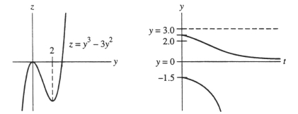 One or more initial conditions are given for the differential equation. Use the qualitative theory of autonomous differential equations to sketch the graphs of the corresponding solution. Include a yz-graph as well as a ty-graph. y ^ { \prime } = y ^ { 3 } - 3 y ^ { 2 } ; y ( 0 ) = - 1.5 ; y ( 0 ) = 2.5 Do these graphs represent the situation?