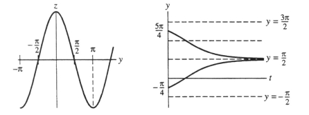 One or more initial conditions are given for the differential equation. Use the qualitative theory of autonomous differential equations to sketch the graphs of the corresponding solution. Include a yz-graph as well as a ty-graph. y ^ { \prime } = \cos y ; y ( 0 ) = - \frac { \pi } { 4 } ; y ( 0 ) = \frac { 5 \pi } { 4 } Do these graphs represent the situation?