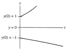 Given y ^ { \prime } = e ^ { y } - 1. On a ty-coordinate system sketch the solutions corresponding to the initial conditions y ( 0 ) = - 1 and y ( 0 ) = 1 . Does this graph represent the situation?