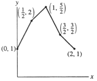 The following is a polygonal path obtained from Euler's method with n = 4 to approximate a solution f(t) of a differential equation. Indicate whether the following statements are true or false: - f ^ { \prime } \left( \frac { 1 } { 2 } \right) ≈ 1