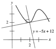 Consider the curve f(x) in the accompanying sketch. Find the slope of the tangent line at the point where x = 2. Enter your answer as just a fraction or an integer.
