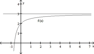 <strong>Using the graph below, find the given limit. - \lim _ { x \rightarrow \infty } (2f(x) - 1)</strong> A) 6 B) 0 C) 5 D) 2