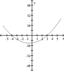 <strong>For the following function g(x), determine whether or not \lim _ { x \rightarrow 2 } g(x) exists. If so, give the limit. </strong> A) 2 B) -6 C) 0 D) does not exist