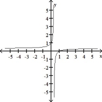 <strong>For the following function f(x), determine whether or not \lim _ { x \rightarrow 0 } f(x) exists. If so, give the limit. </strong> A) 0 B) - \frac { 1 } { 3 } C) 1 D) does not exist