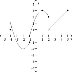 <strong>For the following function g(x), determine whether or not lim _ { x \rightarrow 2 } g(x) exists. If so, give the limit. </strong> A) 3 B) 0 C) 1 D) does not exist