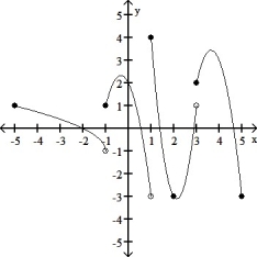 <strong>For the following function g(x), determine whether or not \lim _ { x \rightarrow - 1 } g(x) exists. If so, give the limit. </strong> A) 2 B) 0 C) 1 D) does not exist