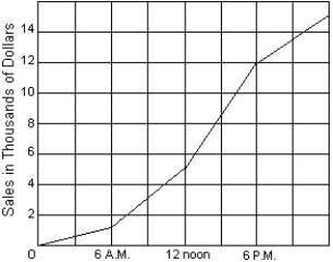The graph below shows the total sales (in thousands of dollars) in a supermarket during a typical 24-hour period. (i) Estimate the rate of sales during the period from 6 A.M. to 12 noon. (ii) Which 6-hour interval sees the highest rate of sales and what is this rate?