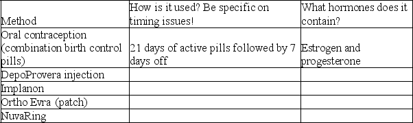 The following table compares various methods of hormonal birth control for women. Fill in each blank with the appropriate information.   In general, how do all these methods work to prevent pregnancy? Be detailed, and include all the relevant hormones.<div style=padding-top: 35px> 